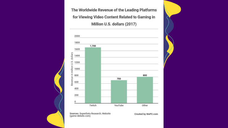 Le chiffre d'affaires mondial des principales plateformes de visionnage de contenus vidéo liés aux jeux en millions de dollars US 2017