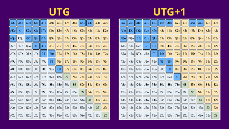 Éventails d'ouverture de UTG et de UTG+1